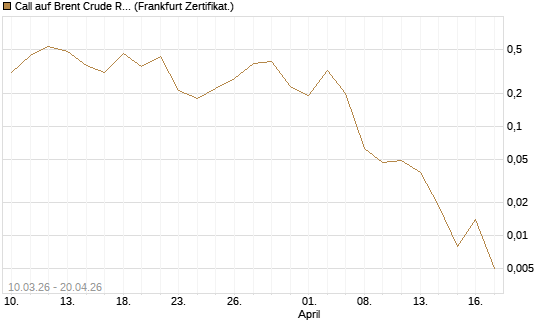 Call auf Brent Crude Rohöl ICE 06/26 [BNP Paribas Emissions- und Handelsges.] Chart