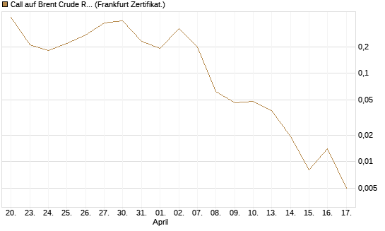 Call auf Brent Crude Rohöl ICE 06/26 [BNP Paribas Emissions- und Handelsges.] Chart