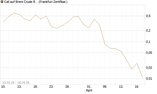 Call auf Brent Crude Rohöl ICE 06/26 [BNP Paribas Emissions- und Handelsges.] Chart