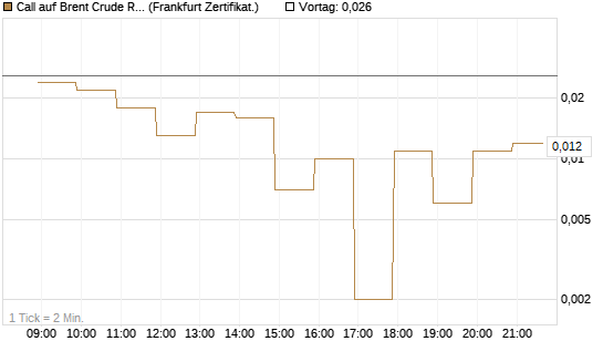 Call auf Brent Crude Rohöl ICE 06/26 [BNP Paribas Emissions- und Handelsges.] Chart