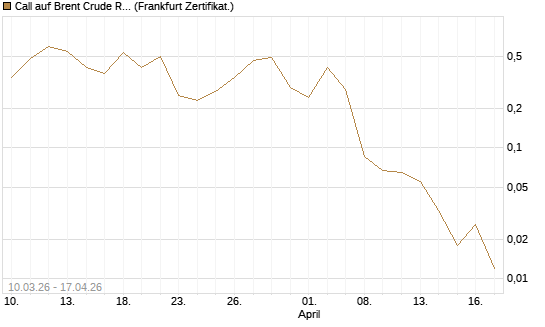 Call auf Brent Crude Rohöl ICE 06/26 [BNP Paribas Emissions- und Handelsges.] Chart