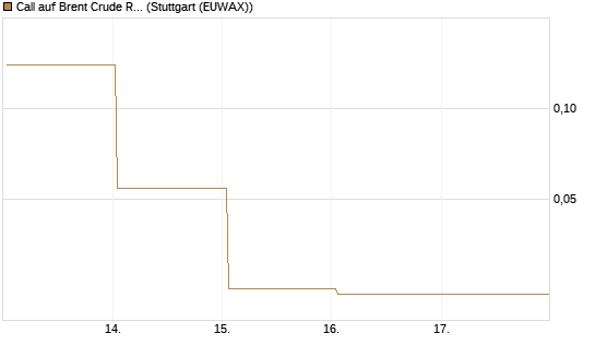 Call auf Brent Crude Rohöl ICE 06/26 [BNP Paribas Emissions- und Handelsges.] Chart
