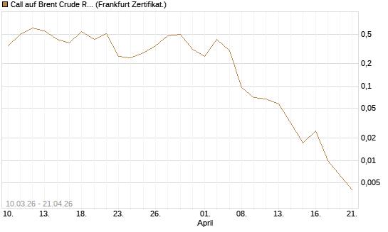Call auf Brent Crude Rohöl ICE 06/26 [BNP Paribas Emissions- und Handelsges.] Chart