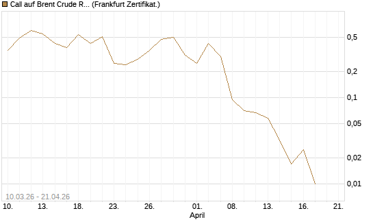 Call auf Brent Crude Rohöl ICE 06/26 [BNP Paribas Emissions- und Handelsges.] Chart