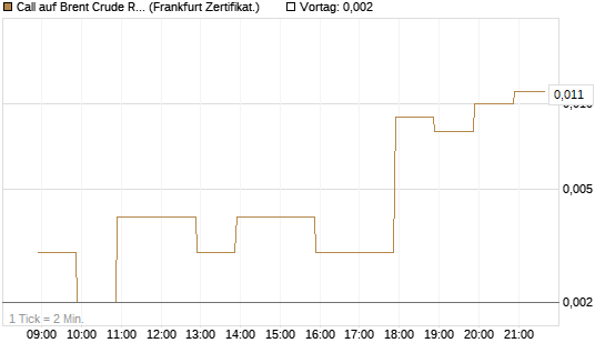 Call auf Brent Crude Rohöl ICE 06/26 [BNP Paribas Emissions- und Handelsges.] Chart
