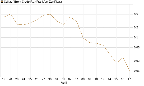 Call auf Brent Crude Rohöl ICE 06/26 [BNP Paribas Emissions- und Handelsges.] Chart