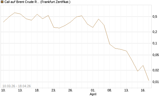 Call auf Brent Crude Rohöl ICE 06/26 [BNP Paribas Emissions- und Handelsges.] Chart