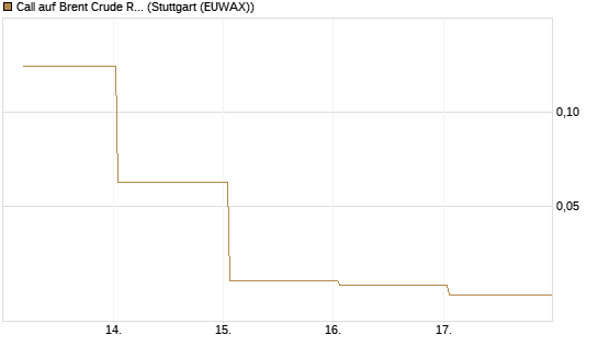 Call auf Brent Crude Rohöl ICE 06/26 [BNP Paribas Emissions- und Handelsges.] Chart
