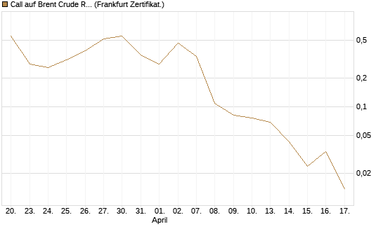 Call auf Brent Crude Rohöl ICE 06/26 [BNP Paribas Emissions- und Handelsges.] Chart