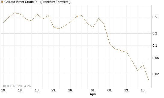 Call auf Brent Crude Rohöl ICE 06/26 [BNP Paribas Emissions- und Handelsges.] Chart