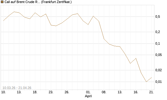 Call auf Brent Crude Rohöl ICE 06/26 [BNP Paribas Emissions- und Handelsges.] Chart