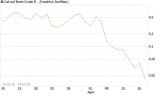 Call auf Brent Crude Rohöl ICE 06/26 [BNP Paribas Emissions- und Handelsges.] Chart