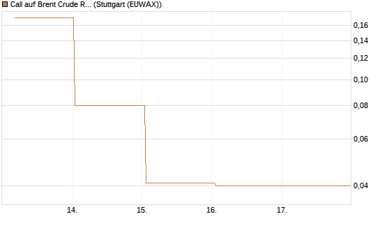 Call auf Brent Crude Rohöl ICE 06/26 [BNP Paribas Emissions- und Handelsges.] Chart