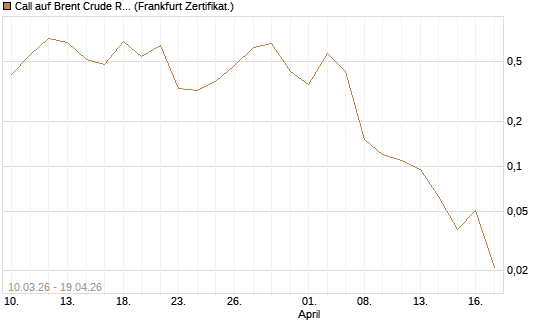 Call auf Brent Crude Rohöl ICE 06/26 [BNP Paribas Emissions- und Handelsges.] Chart