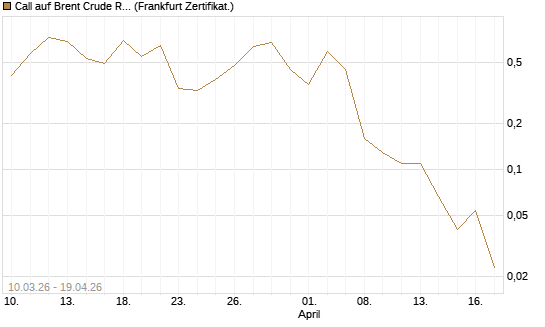 Call auf Brent Crude Rohöl ICE 06/26 [BNP Paribas Emissions- und Handelsges.] Chart