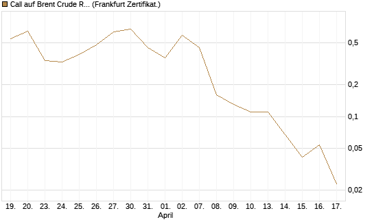 Call auf Brent Crude Rohöl ICE 06/26 [BNP Paribas Emissions- und Handelsges.] Chart