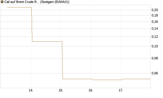Call auf Brent Crude Rohöl ICE 06/26 [BNP Paribas Emissions- und Handelsges.] Chart