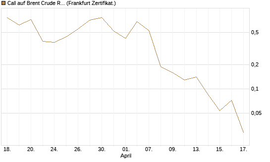 Call auf Brent Crude Rohöl ICE 06/26 [BNP Paribas Emissions- und Handelsges.] Chart