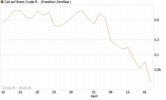 Call auf Brent Crude Rohöl ICE 06/26 [BNP Paribas Emissions- und Handelsges.] Chart