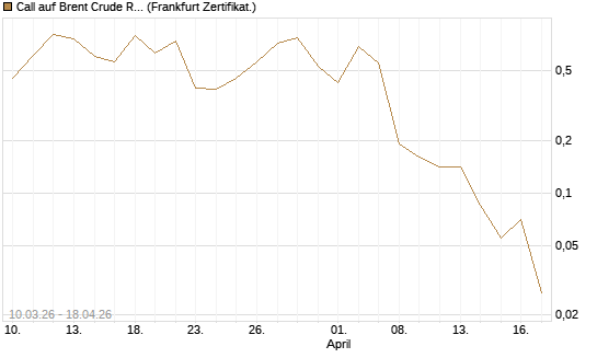 Call auf Brent Crude Rohöl ICE 06/26 [BNP Paribas Emissions- und Handelsges.] Chart