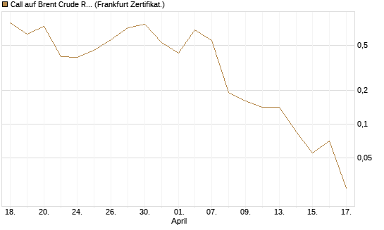 Call auf Brent Crude Rohöl ICE 06/26 [BNP Paribas Emissions- und Handelsges.] Chart