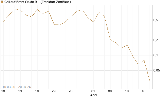 Call auf Brent Crude Rohöl ICE 06/26 [BNP Paribas Emissions- und Handelsges.] Chart