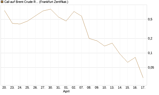 Call auf Brent Crude Rohöl ICE 06/26 [BNP Paribas Emissions- und Handelsges.] Chart