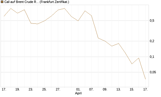 Call auf Brent Crude Rohöl ICE 06/26 [BNP Paribas Emissions- und Handelsges.] Chart