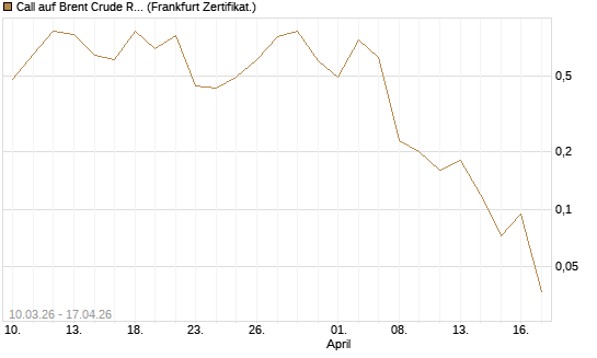 Call auf Brent Crude Rohöl ICE 06/26 [BNP Paribas Emissions- und Handelsges.] Chart