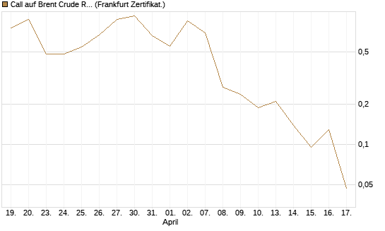 Call auf Brent Crude Rohöl ICE 06/26 [BNP Paribas Emissions- und Handelsges.] Chart