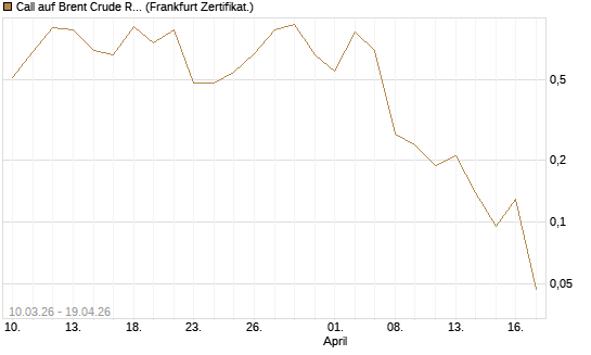 Call auf Brent Crude Rohöl ICE 06/26 [BNP Paribas Emissions- und Handelsges.] Chart