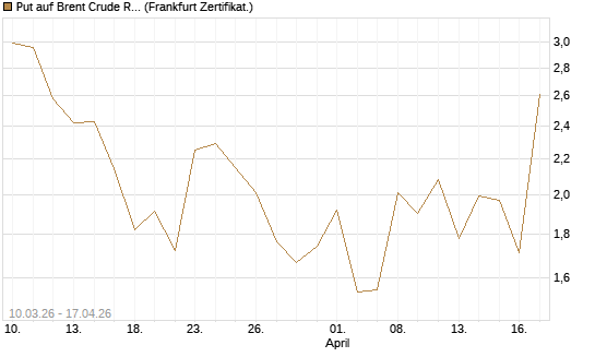 Put auf Brent Crude Rohöl ICE 06/26 [BNP Paribas Emissions- und Handelsges.] Chart