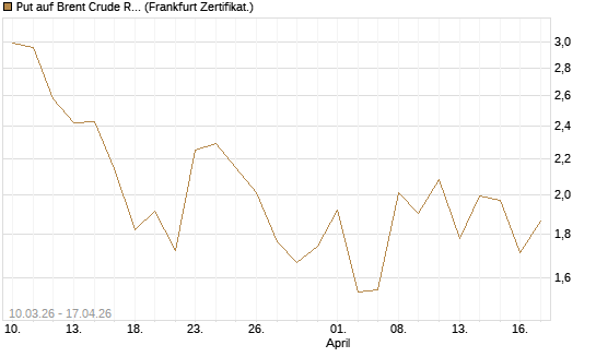 Put auf Brent Crude Rohöl ICE 06/26 [BNP Paribas Emissions- und Handelsges.] Chart