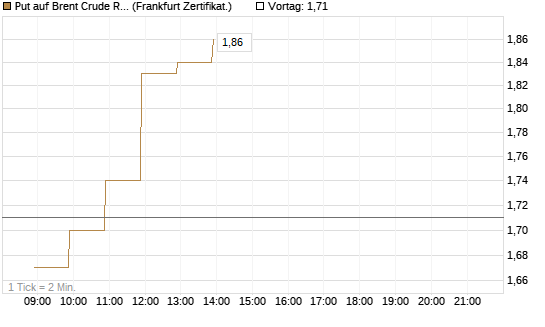 Put auf Brent Crude Rohöl ICE 06/26 [BNP Paribas Emissions- und Handelsges.] Chart