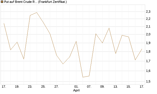 Put auf Brent Crude Rohöl ICE 06/26 [BNP Paribas Emissions- und Handelsges.] Chart
