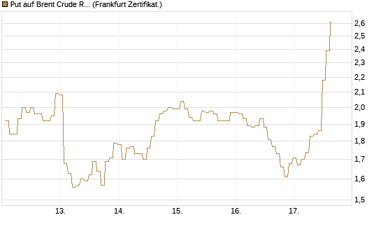 Put auf Brent Crude Rohöl ICE 06/26 [BNP Paribas Emissions- und Handelsges.] Chart