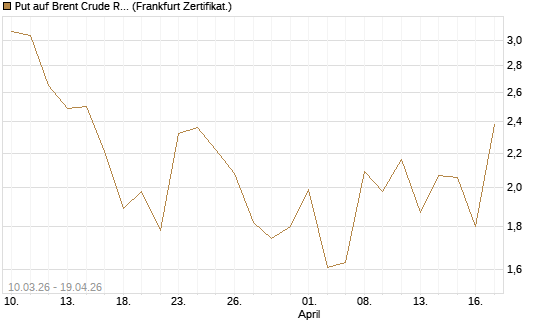 Put auf Brent Crude Rohöl ICE 06/26 [BNP Paribas Emissions- und Handelsges.] Chart