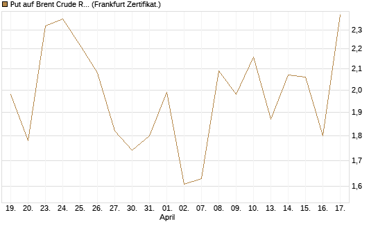 Put auf Brent Crude Rohöl ICE 06/26 [BNP Paribas Emissions- und Handelsges.] Chart