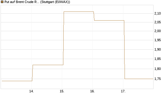 Put auf Brent Crude Rohöl ICE 06/26 [BNP Paribas Emissions- und Handelsges.] Chart