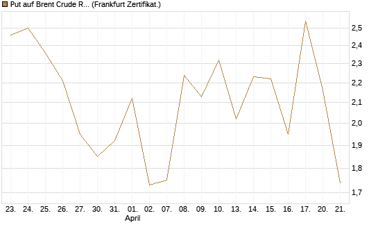 Put auf Brent Crude Rohöl ICE 06/26 [BNP Paribas Emissions- und Handelsges.] Chart