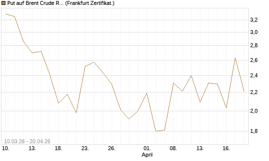 Put auf Brent Crude Rohöl ICE 06/26 [BNP Paribas Emissions- und Handelsges.] Chart