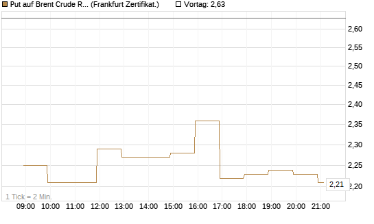 Put auf Brent Crude Rohöl ICE 06/26 [BNP Paribas Emissions- und Handelsges.] Chart