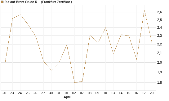 Put auf Brent Crude Rohöl ICE 06/26 [BNP Paribas Emissions- und Handelsges.] Chart