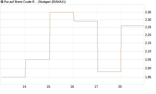Put auf Brent Crude Rohöl ICE 06/26 [BNP Paribas Emissions- und Handelsges.] Chart