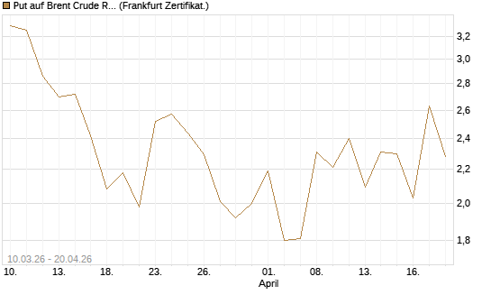 Put auf Brent Crude Rohöl ICE 06/26 [BNP Paribas Emissions- und Handelsges.] Chart