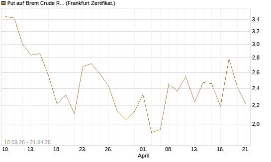 Put auf Brent Crude Rohöl ICE 06/26 [BNP Paribas Emissions- und Handelsges.] Chart