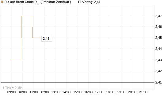 Put auf Brent Crude Rohöl ICE 06/26 [BNP Paribas Emissions- und Handelsges.] Chart