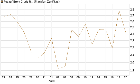 Put auf Brent Crude Rohöl ICE 06/26 [BNP Paribas Emissions- und Handelsges.] Chart