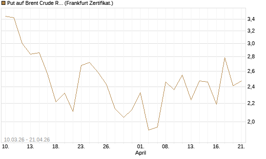 Put auf Brent Crude Rohöl ICE 06/26 [BNP Paribas Emissions- und Handelsges.] Chart