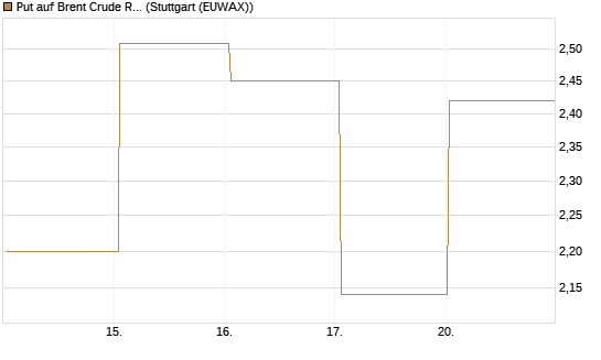 Put auf Brent Crude Rohöl ICE 06/26 [BNP Paribas Emissions- und Handelsges.] Chart